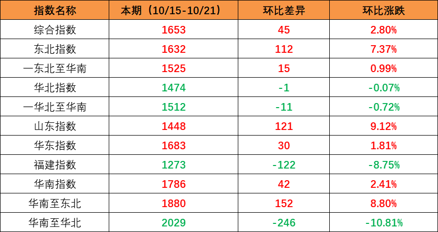 市場需求回升，本期內(nèi)貿(mào)集裝箱運(yùn)價(jià)指數(shù)環(huán)比上升（2022年10月15日至10月21日）