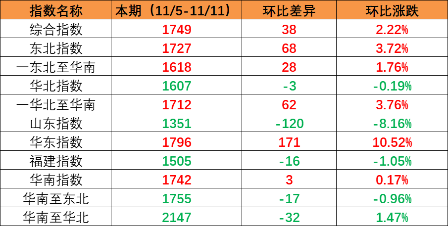 國內(nèi)市場需求持續(xù)增加，本期內(nèi)貿(mào)集裝箱運(yùn)價(jià)指數(shù)環(huán)比繼續(xù)上漲（2022年11月5日至11月11日）