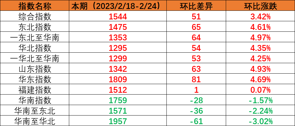 內貿海運市場運量保持穩定，本期（2023年2月18日至2月24日）中國內貿集裝箱運價指數環比上漲