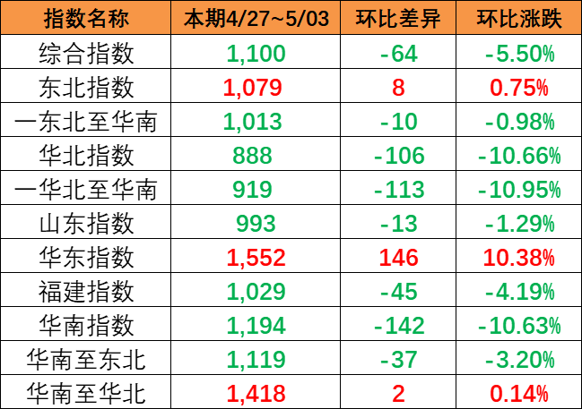 海運價格指數(shù)持續(xù)下跌，本期（4月27~5月3日）中國內(nèi)貿(mào)集運指數(shù)下跌5.5%