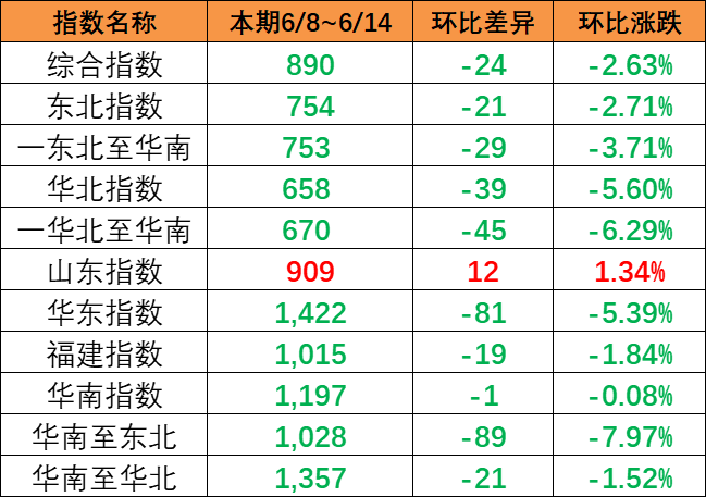 流向指數(shù)全線下跌,本期（6月8~14日）內(nèi)貿(mào)集運指數(shù)下跌24點