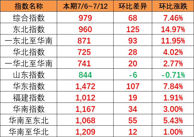 全線呈上漲趨勢，本期（7月6~12日）中國內(nèi)貿(mào)集運指數(shù)報979點